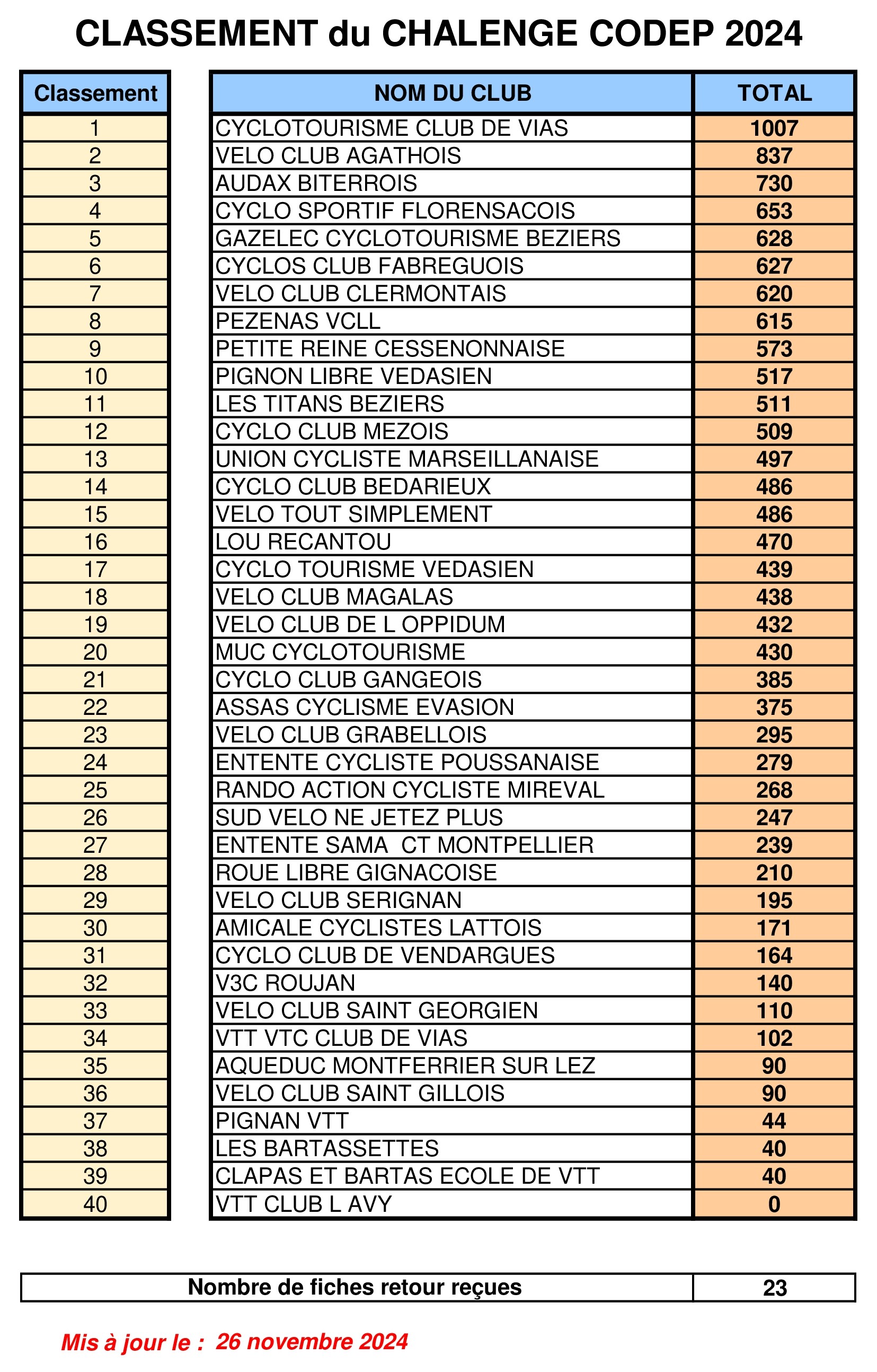 classement