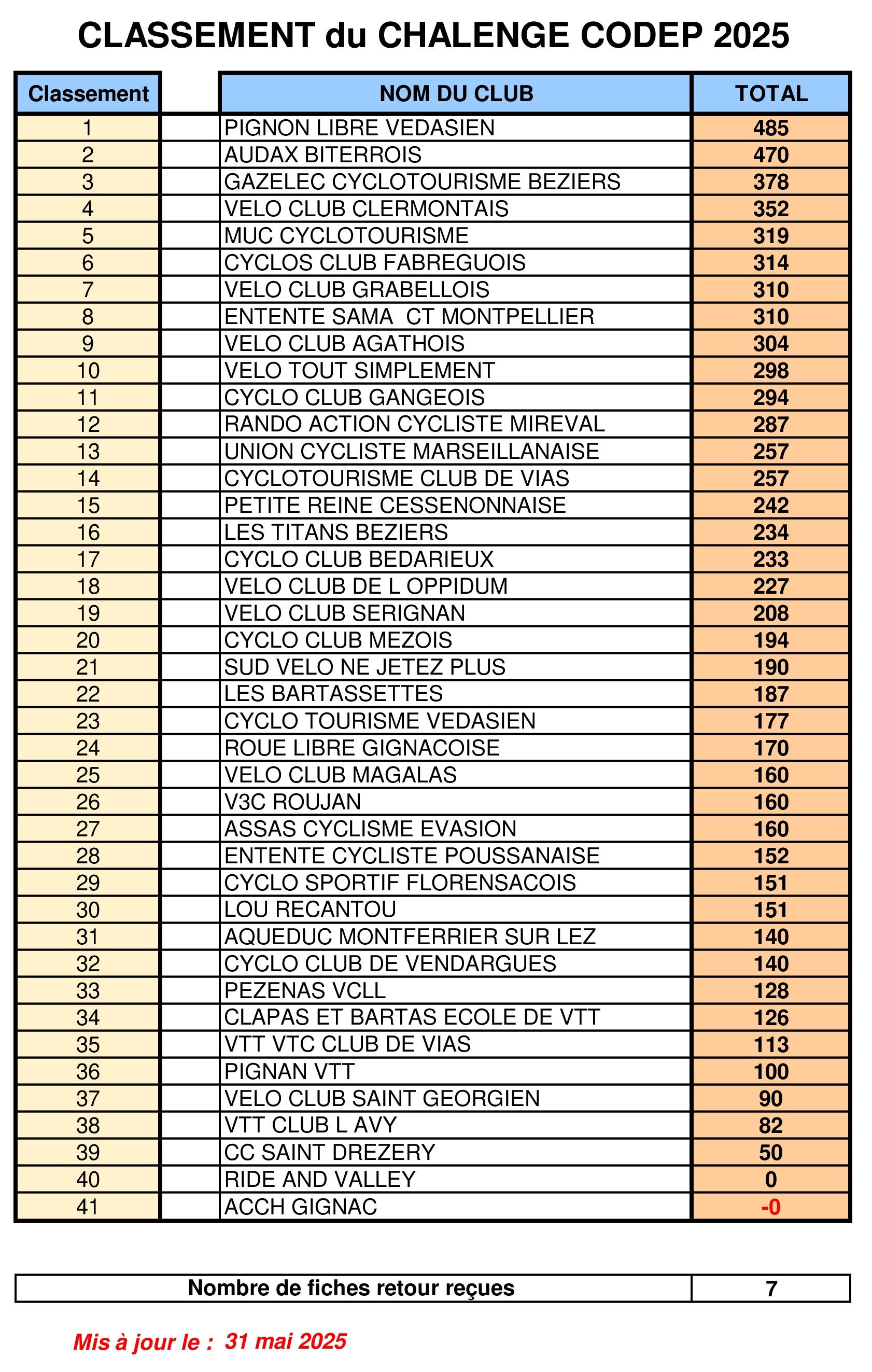 classement